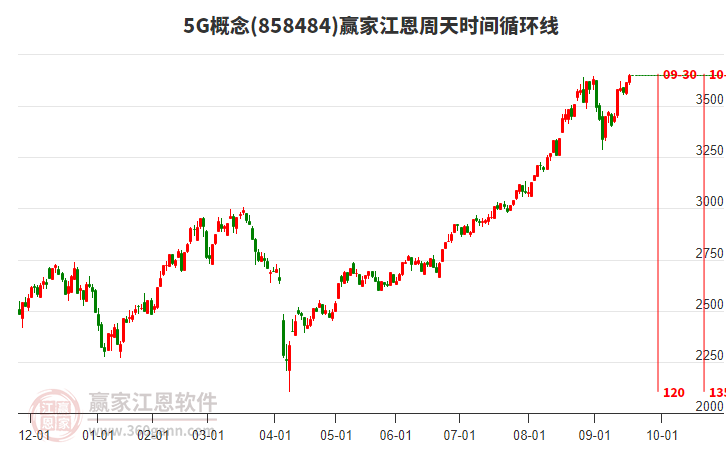 5G概念贏家江恩周天時間循環(huán)線工具 5G概念贏家江恩周天時間循環(huán)線工具