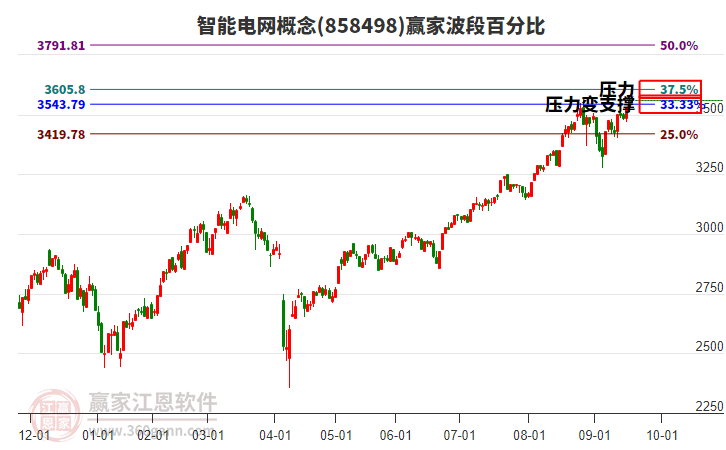 智能電網(wǎng)概念贏家波段百分比工具