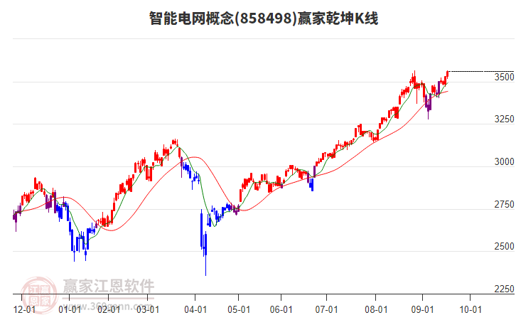 858498智能電網(wǎng)贏家乾坤K線工具