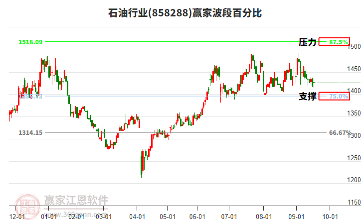 石油行業(yè)贏家波段百分比工具