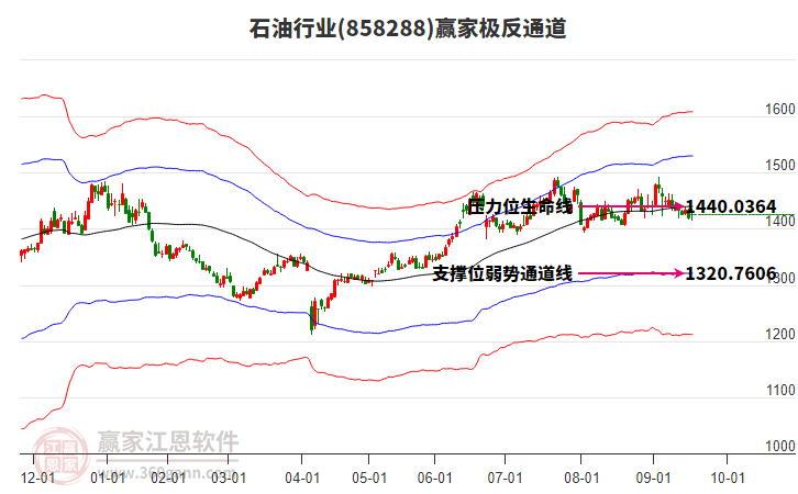 858288石油贏家極反通道工具
