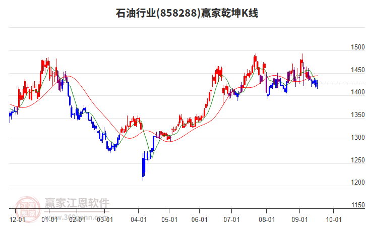 858288石油贏家乾坤K線工具