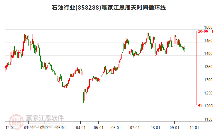 石油行業(yè)贏家江恩周天時(shí)間循環(huán)線工具