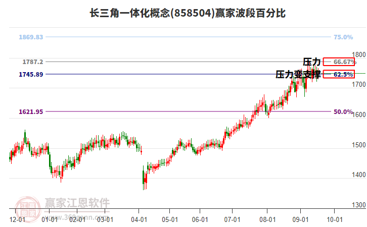 長三角一體化概念贏家波段百分比工具
