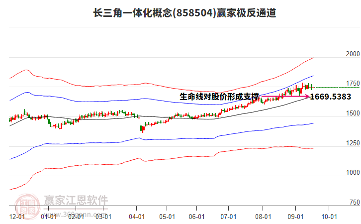 858504長三角一體化贏家極反通道工具