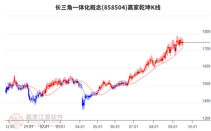 858504長三角一體化贏家乾坤K線工具