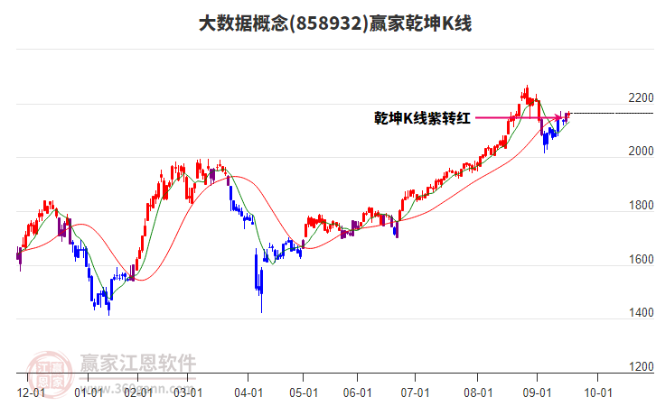 858932大數(shù)據(jù)贏家乾坤K線工具
