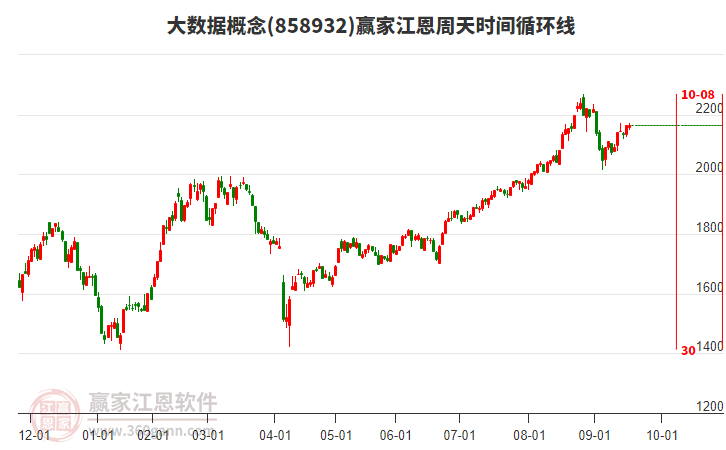 大數(shù)據(jù)概念贏家江恩周天時間循環(huán)線工具