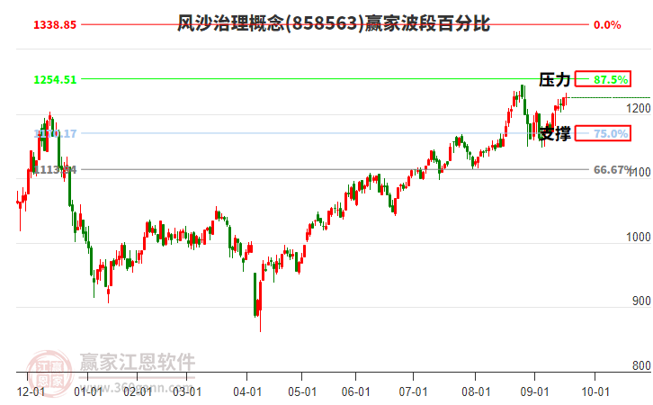 風(fēng)沙治理概念贏家波段百分比工具