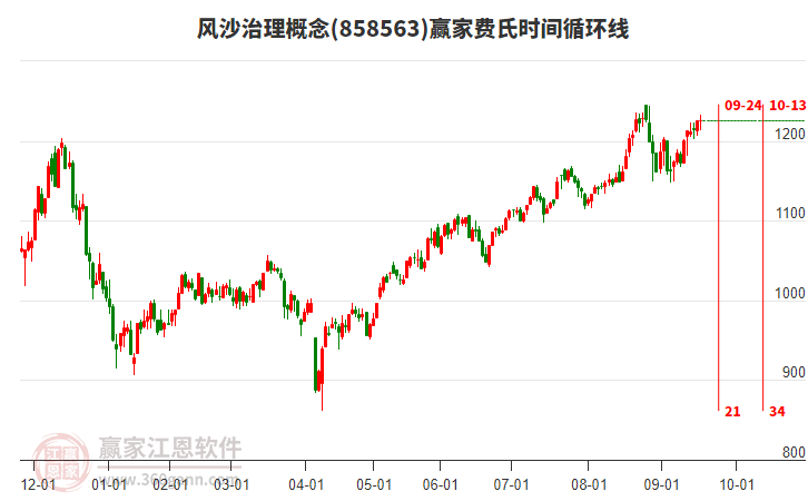 風(fēng)沙治理概念贏家費(fèi)氏時間循環(huán)線工具