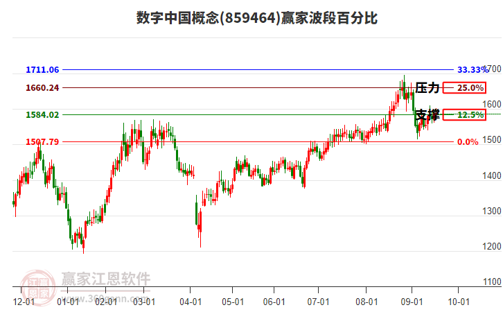 數(shù)字中國(guó)概念贏家波段百分比工具