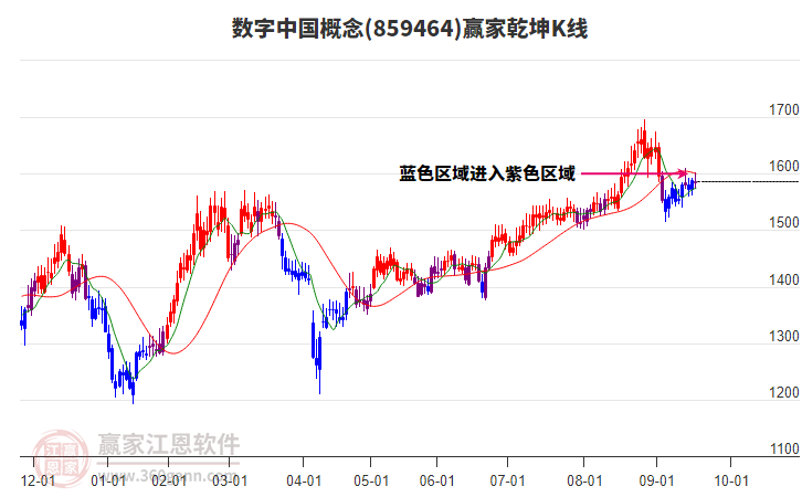 859464數(shù)字中國(guó)贏家乾坤K線工具