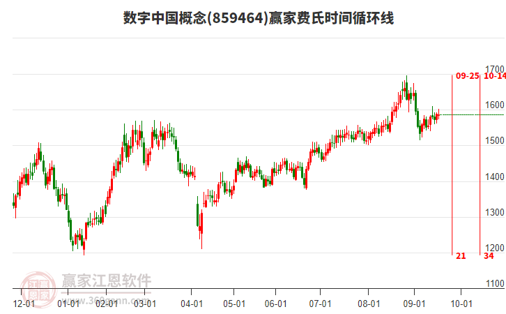 數(shù)字中國(guó)概念贏家費(fèi)氏時(shí)間循環(huán)線工具
