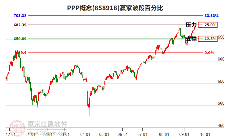 PPP概念贏家波段百分比工具
