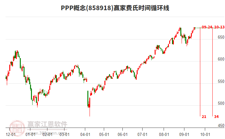 PPP概念贏家費(fèi)氏時(shí)間循環(huán)線工具