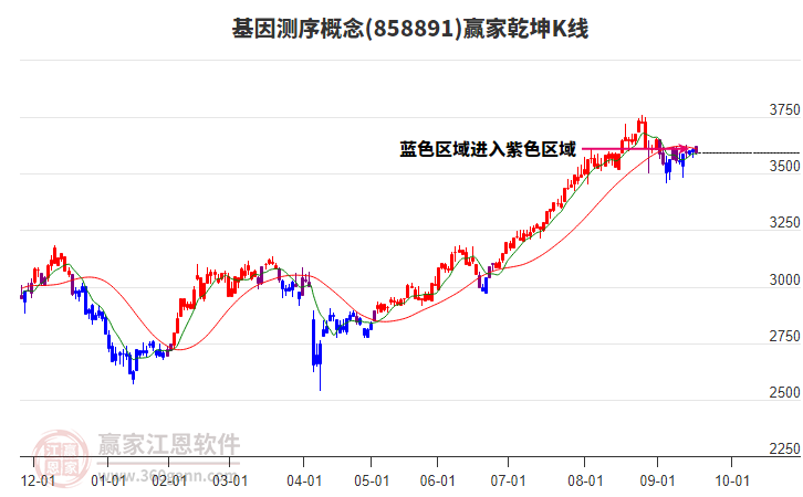 858891基因測序贏家乾坤K線工具 858891基因測序贏家乾坤K線工具