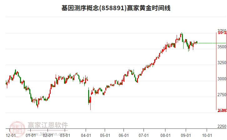基因測序概念贏家黃金時間周期線工具 基因測序概念贏家黃金時間周期線工具