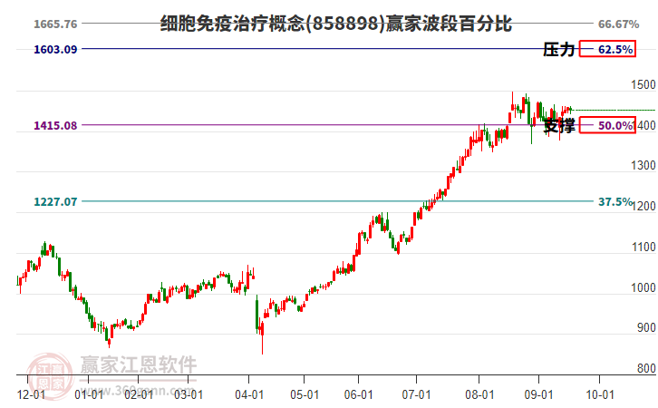 細(xì)胞免疫治療概念贏家波段百分比工具 細(xì)胞免疫治療概念贏家波段百分比工具