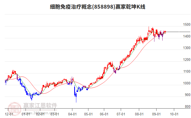 858898細(xì)胞免疫治療贏家乾坤K線工具 858898細(xì)胞免疫治療贏家乾坤K線工具