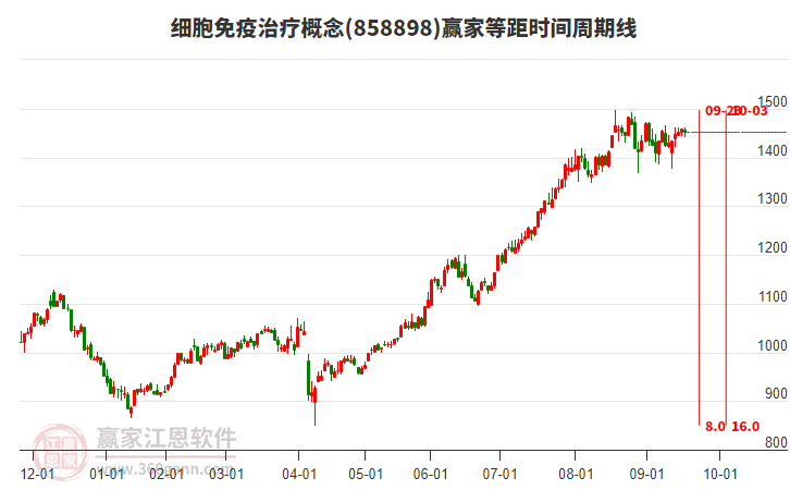 細(xì)胞免疫治療概念贏家等距時(shí)間周期線工具 細(xì)胞免疫治療概念贏家等距時(shí)間周期線工具