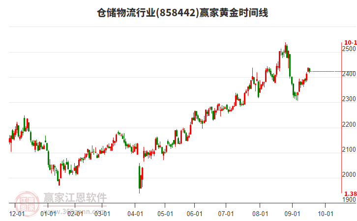 倉儲(chǔ)物流行業(yè)贏家黃金時(shí)間周期線工具 倉儲(chǔ)物流行業(yè)贏家黃金時(shí)間周期線工具