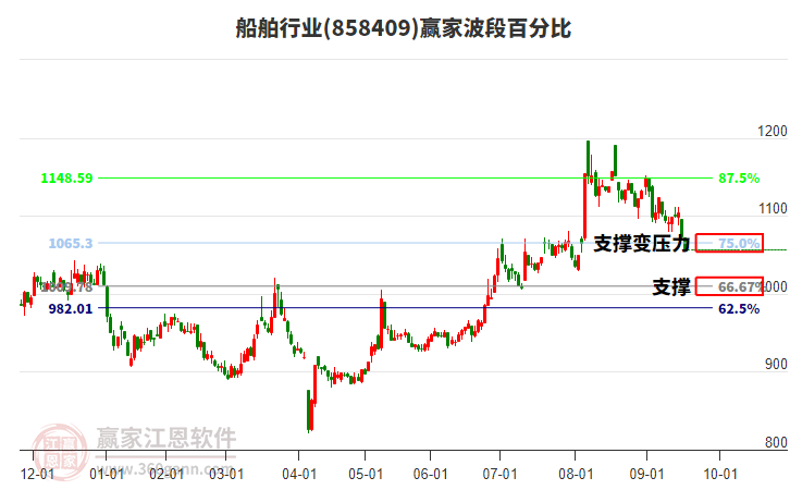 船舶行業(yè)贏家波段百分比工具 船舶行業(yè)贏家波段百分比工具