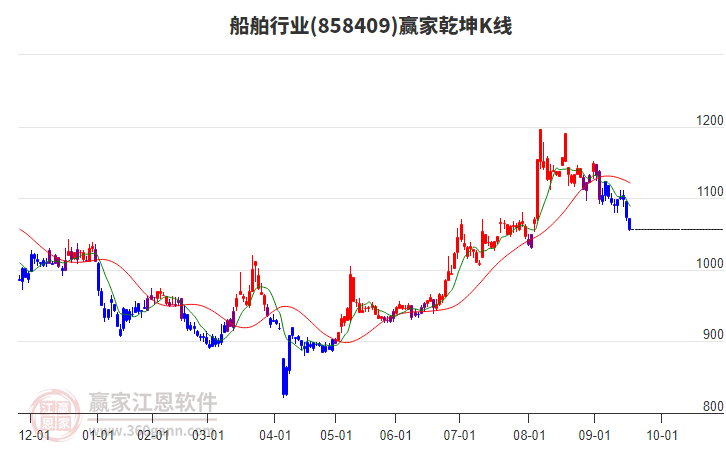 858409船舶贏家乾坤K線工具 858409船舶贏家乾坤K線工具
