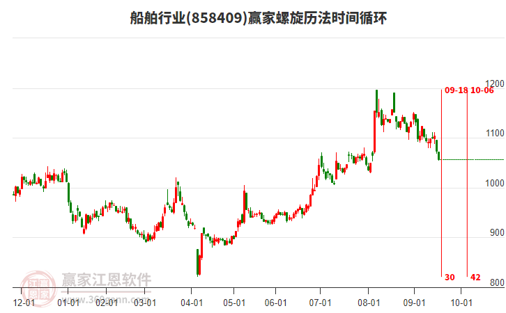 船舶行業(yè)贏家螺旋歷法時間循環(huán)工具 船舶行業(yè)贏家螺旋歷法時間循環(huán)工具