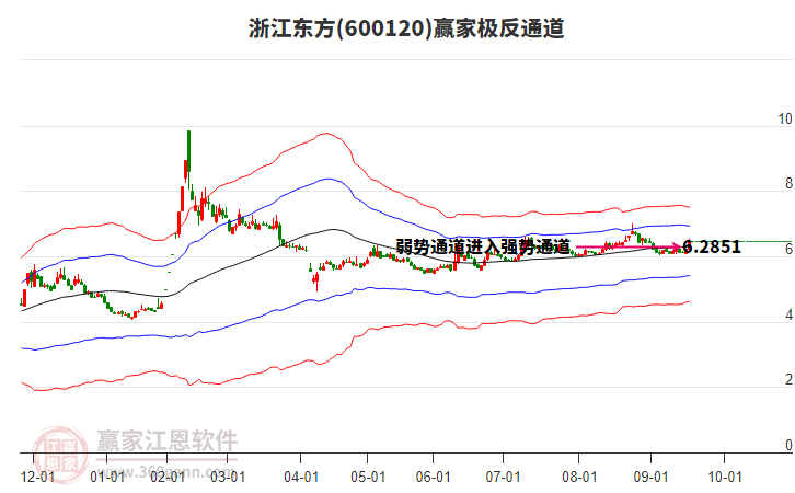 600120浙江東方贏家極反通道工具