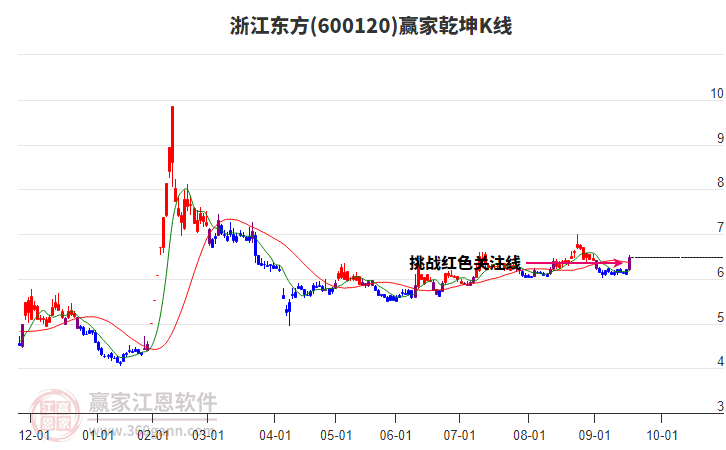 600120浙江東方贏家乾坤K線工具