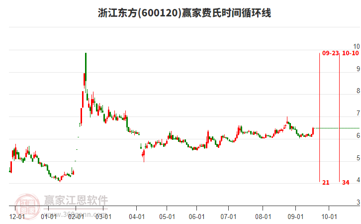 600120浙江東方贏家費氏時間循環(huán)線工具