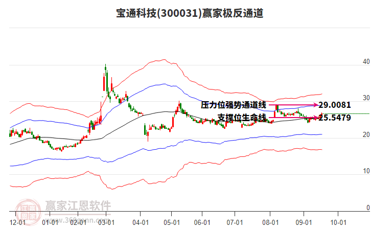 300031寶通科技贏家極反通道工具