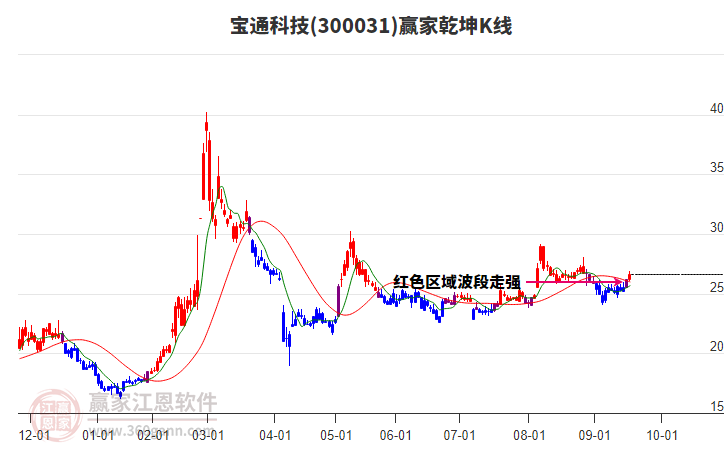 300031寶通科技贏家乾坤K線工具
