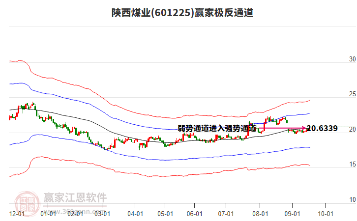 601225陜西煤業(yè)贏家極反通道工具