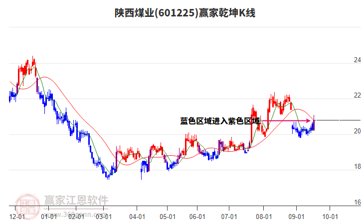 601225陜西煤業(yè)贏家乾坤K線工具