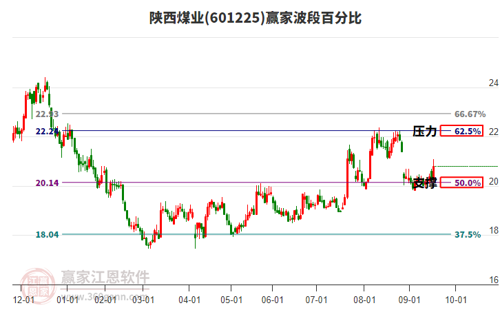 601225陜西煤業(yè)贏家波段百分比工具