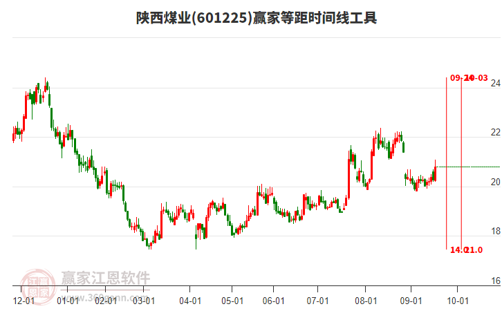 601225陜西煤業(yè)贏家等距時(shí)間周期線工具