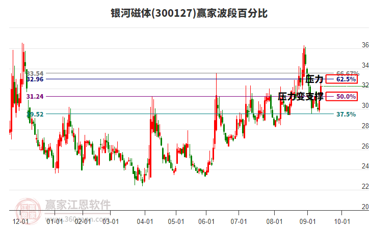 300127銀河磁體贏家波段百分比工具