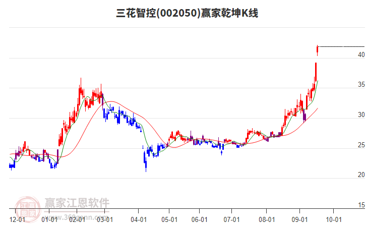 002050三花智控贏家乾坤K線工具 002050三花智控贏家乾坤K線工具
