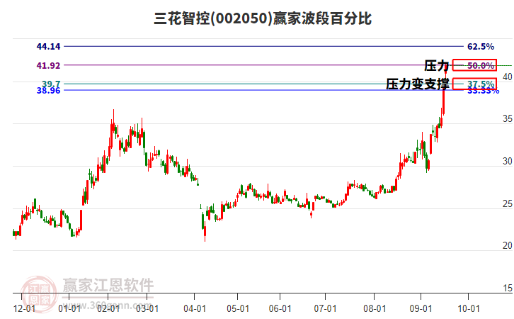002050三花智控贏家波段百分比工具 002050三花智控贏家波段百分比工具