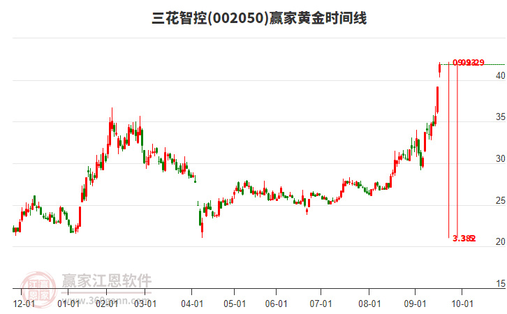 002050三花智控贏家黃金時(shí)間周期線工具 002050三花智控贏家黃金時(shí)間周期線工具