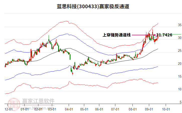 300433藍思科技贏家極反通道工具 300433藍思科技贏家極反通道工具