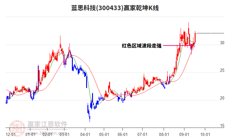 300433藍思科技贏家乾坤K線工具 300433藍思科技贏家乾坤K線工具