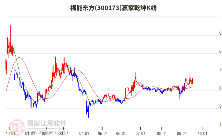 300173福能東方贏家乾坤K線工具 300173福能東方贏家乾坤K線工具