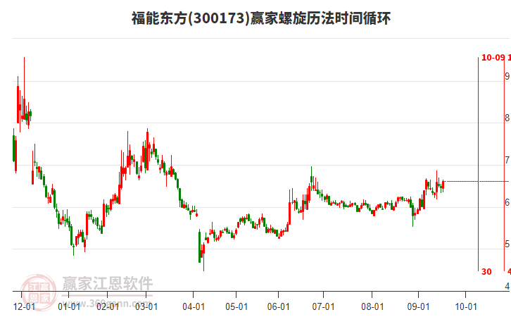 300173福能東方贏家螺旋歷法時間循環(huán)工具 300173福能東方贏家螺旋歷法時間循環(huán)工具
