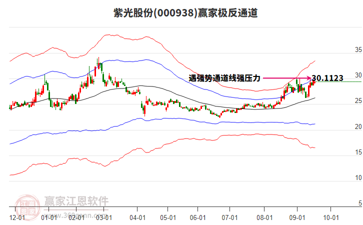 000938紫光股份贏家極反通道工具 000938紫光股份贏家極反通道工具