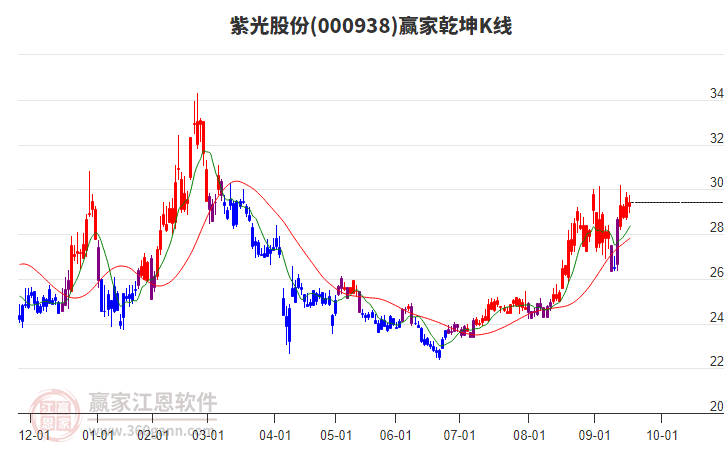 000938紫光股份贏家乾坤K線工具 000938紫光股份贏家乾坤K線工具