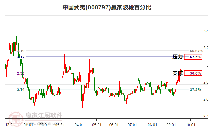 000797中國(guó)武夷贏家波段百分比工具 000797中國(guó)武夷贏家波段百分比工具