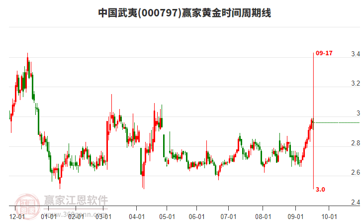 000797中國(guó)武夷贏家黃金時(shí)間周期線工具 000797中國(guó)武夷贏家黃金時(shí)間周期線工具