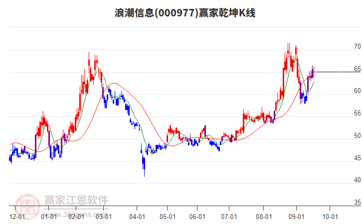000977浪潮信息贏家乾坤K線工具